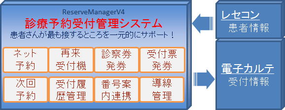 予約システムは患者さんが最も目にして触れる患者接点の多いシステム 「再来受付機」、「受付票発券」、「番号呼出案内」、「ネット予約」、「診察券発行」、「導線管理」等、人手不足や業務効率化で最も重要なシステムです。